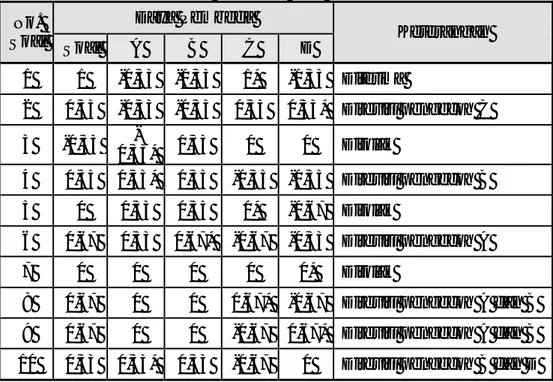 Tabel 1.6  Daya Pembeda Soal  No.  Soal  Daya Pembeda  Keterangan  Soal  A  B  C  D  1  1  -0,33  -0,33  1*  -0,33  Diterima  2  0,33  -0,33  -0,33  0,33  0,33*  Direvisi pengecoh C  3  -0,33   -0,33*  0,33  0  0  Ditolak  4  0,33  0,33*  0,33  -0,33  -0,3