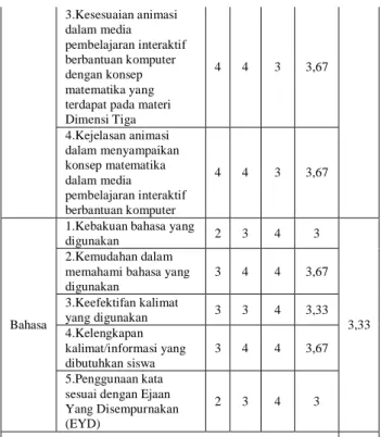Tabel  1:  Data  Validasi  Media  Pembelajaran  Oleh  Ahli Materi  Aspek  Kriteria   Validator ke-  (K i )  (A i )  1  2  3  Format  1