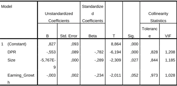 Tabel 4.3  Coefficients a Model  Unstandardized  Coefficients  Standardized  Coefficients  T  Sig