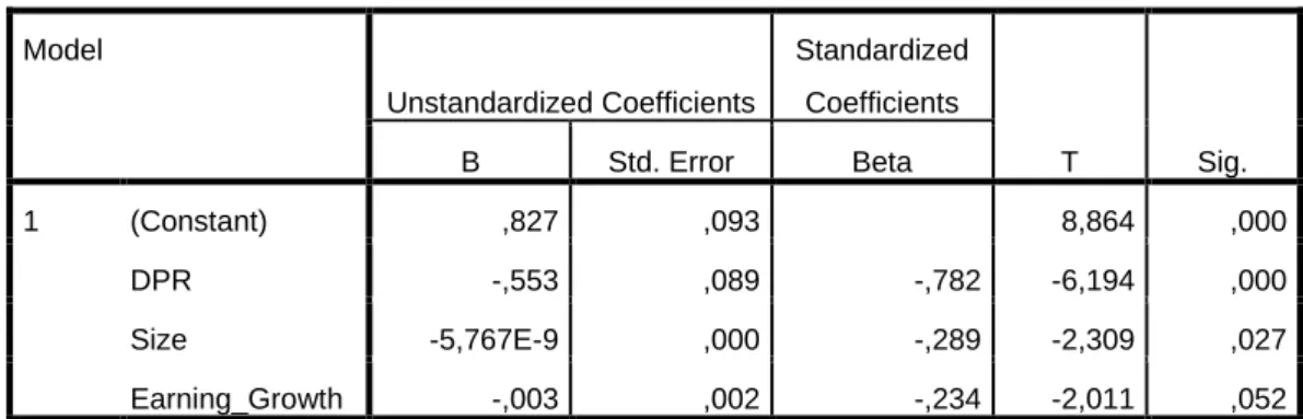 Tabel 4.7  Uji Statistik t  Coefficients a Model  Unstandardized Coefficients  Standardized Coefficients  T  Sig