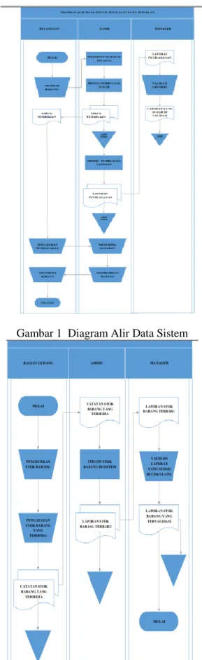 Gambar 1  Diagram Alir Data Sistem 