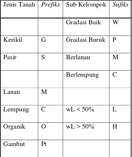 Tabel 1. Sistem klasifikasi tanah Unified Soil Classification System (Bowles, 1991) 