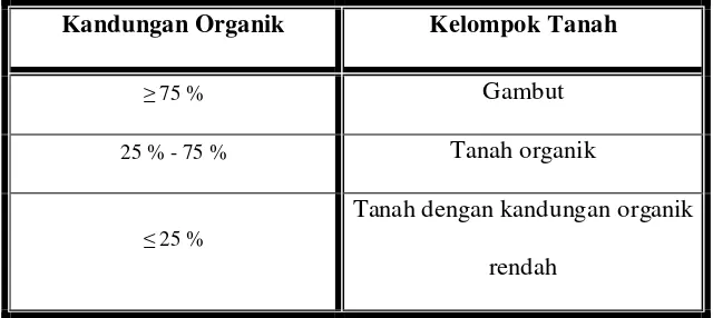 Tabel 3.  Penggolongan tanah berdasarkan kandungan organik 