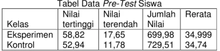 Tabel Data Pre-Test Siswa  Kelas  Nilai  tertinggi  Nilai  terendah  Jumlah  Nilai  Rerata  Eksperimen  Kontrol  58,82 52,94  17,65 11,78  699,98 729,51  34,999 34,74 