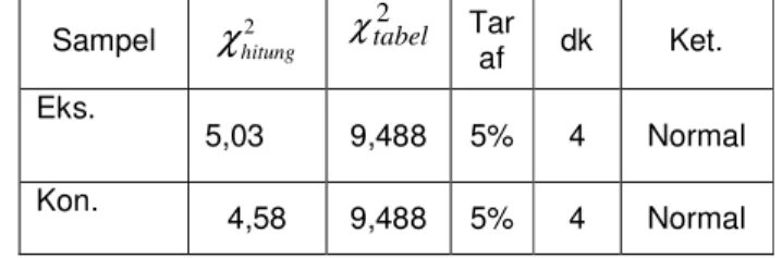Tabel Hasil uji normalitas kelas eksperimen dan kelas kontrol  Sampel  χ hitung2 χ tabel2 Tar af  dk  Ket