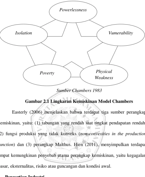 Gambar 2.1 Lingkaran Kemiskinan Model Chambers  Easterly  (2006)  menjelaskan  bahwa  terdapat  tiga  sumber  perangkap  kemiskinan,  yaitu:  (1) tabungan  yang  rendah  saat tingkat  pendapatan  rendah,  (2)  fungsi  produksi  yang  tidak  konveks  (non-c
