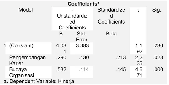 Tabel VI. Hasil Uji Parsial (Uji T) 