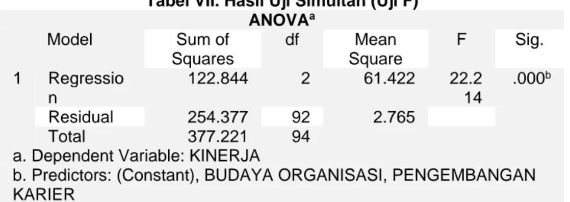 Tabel VIII. Hasil Analisis Koefisien Determinasi (R 2 )     