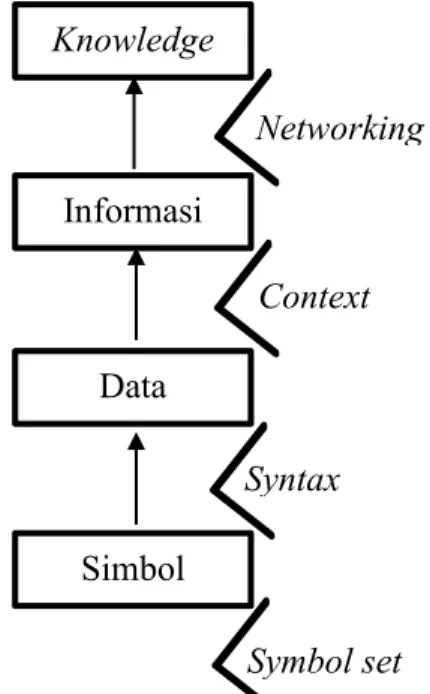 Gambar 2.1 Hubungan Antar Level pada Hierarki Konseptual (Rehäuser &amp; 