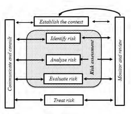 Gambar 2.3 Proses Manajemen Risiko (AS/NZS, 2004) 