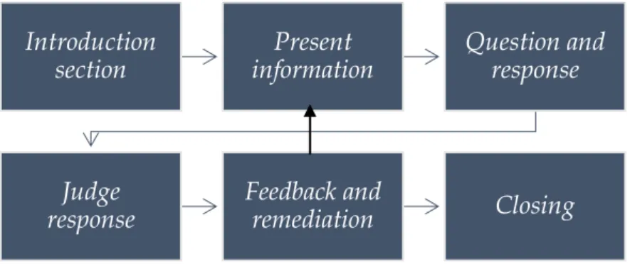 Gambar C.1 . Sintaks Pengembangan Pembelajaran Berbasis TIK Model Tutorial 