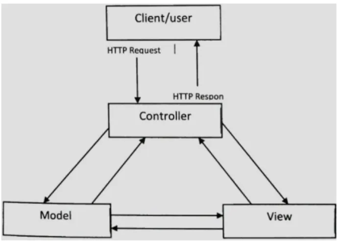 Gambar 2.1. Model-View-Controller 