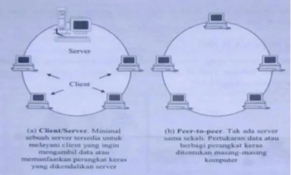 Gambar 2.3. Perbedaan Jaringan Client/server dan peer-to-peer  (Sumber : Pengantar Teknologi Informasi[5]) 
