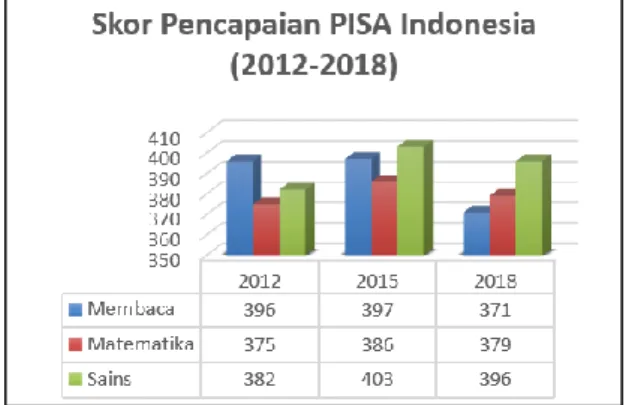 Gambar 1. Pencapaian Indonesia di PISA 2012-2018. 