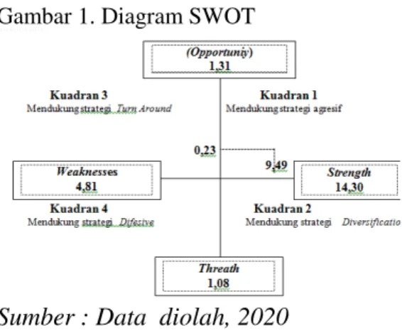 Gambar 1. Diagram SWOT 