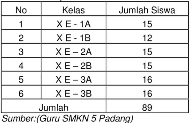 Tabel  3.  Jumlah  Siswa  Kelas  X  Jurusan  Teknik  Audio  Video    SMK  Negeri  5  Padang  Tahun Pelajaran 2015/2016 Semester  Ganjil 