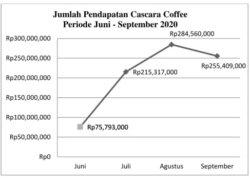 Gambar 1.8 Jumlah pendapatan Cascara Coffee Juni – September 2020  Sumber: Owner Cascara Coffee (2020) 