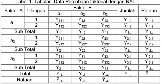 Tabel Sidik Ragam untuk Rancangan ini adalah sebagai berikut : 