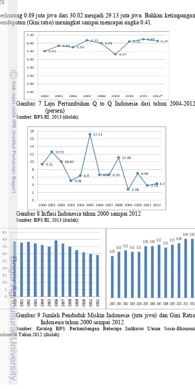 Gambar 8 Inflasi Indonesia tahun 2000 sampai 2012 