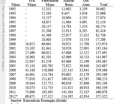 Tabel 5 Pendapatan Negara Aktual Sektor Migas Tahun 1992-2012 (Miliar 