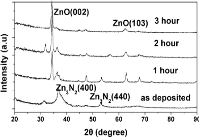 Figure 4: X-ray diffraction results of Zn2N3 substrates at 500°C with different oxidation time [7] 
