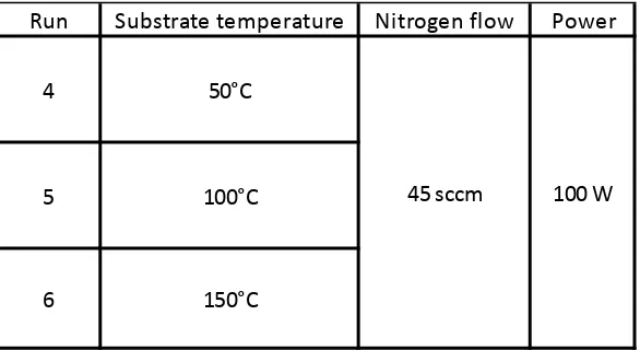 Table 3: Nitrogen flow rate assessment towards Zinc Nitride deposition performance. 