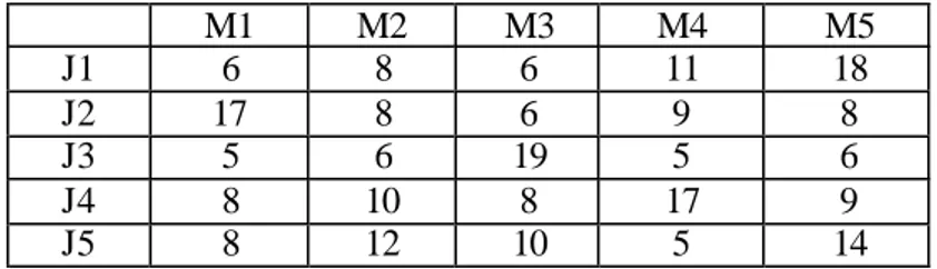 Tabel 1. Data Waktu Proses Kombinasi 5 job dan 5 Mesin