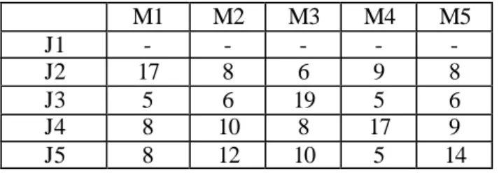 Tabel 2. Job 1 sebagai urutan pertama M1 M2 M3 M4 M5 J1 - - - -  -J2 17 8 6 9 8 J3 5 6 19 5 6 J4 8 10 8 17 9 J5 8 12 10 5 14