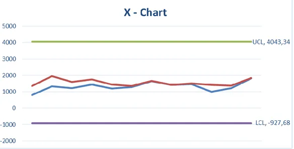 Gambar : Data Hasil Produksi Pada UD. Kaya Rasa Tahun 2015 dengan  Menggunakan Metode X-Chart 