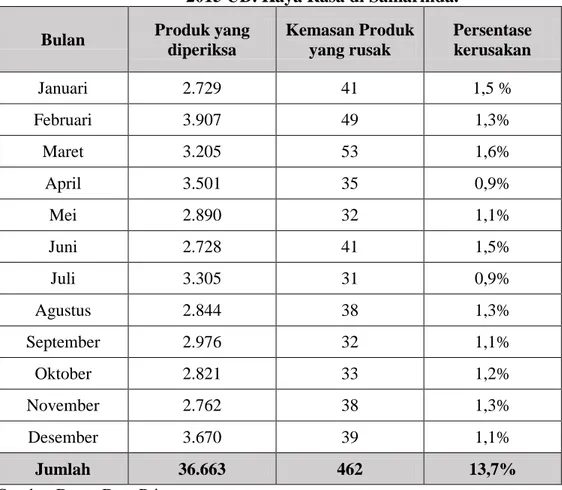 Tabel : Data rincian persentase kerusakan kemasan produk tahun  2015 UD. Kaya Rasa di Samarinda