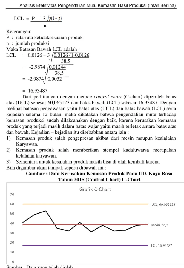 Gambar : Data Kerusakan Kemasan Produk Pada UD. Kaya Rasa  Tahun 2015 (Control Chart) C-Chart 