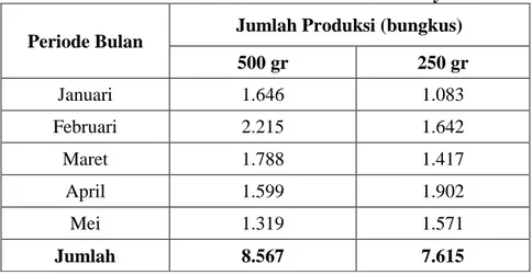 Tabel : Data Hasil Produksi Pada UD. Kaya Rasa  Periode Bulan  Jumlah Produksi (bungkus) 
