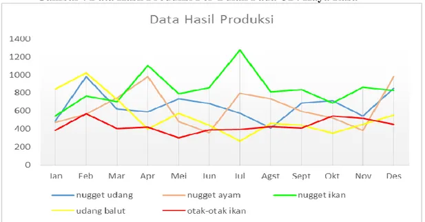 Gambar : Data Hasil Produksi Per-Bulan Pada UD. Kaya Rasa 