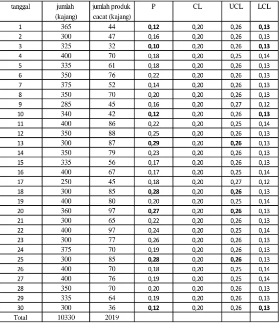 Tabel 4.3 Perhitungan Batas Kendali  pada bulan April (dalam satuan kajang) 