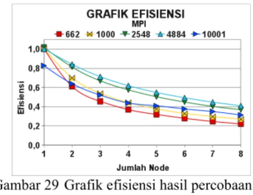 Gambar 27 Grafik speedup hasil percobaan  hybrid untuk setiap ukuran  matriks dengan 2 thread.