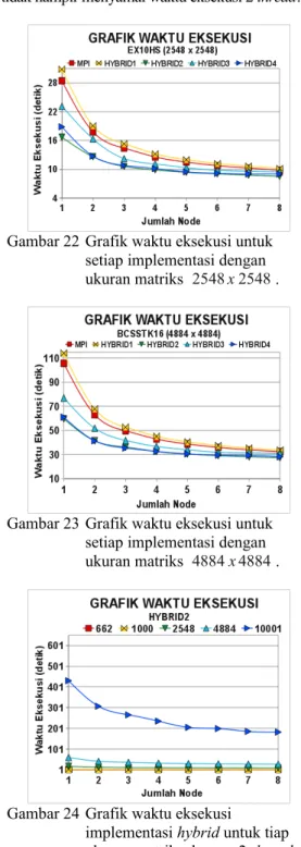 Gambar 21 Grafik waktu eksekusi implementasi  MPI.