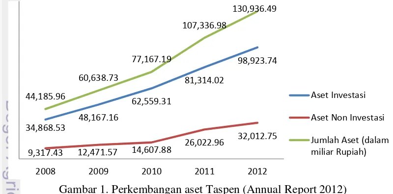 Gambar 1. Perkembangan aset Taspen (Annual Report 2012) 