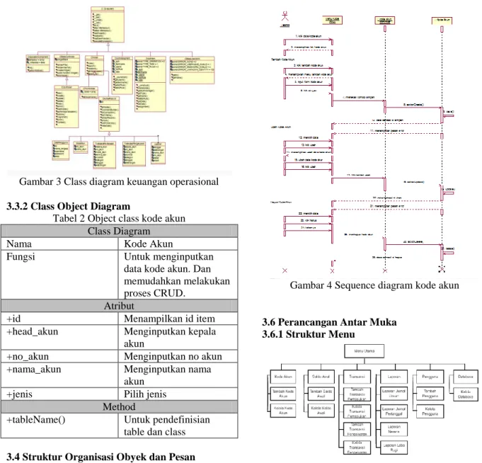 Tabel 2 Object class kode akun  Class Diagram 