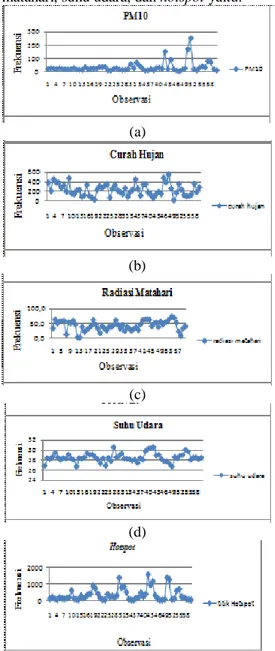 Gambar 3. Plot ACF dan PACF data PM10 (a), curah hujan (b),  radiasi matahari (c), suhu udara (d), hotspot (e)
