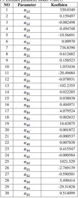 Tabel 9. Estimasi parameter model VAR(1)  NO  Parameter  Koefisien  1  330.0340  2  0.159497  3  -0.082498  4  0.494748  5  -10.56691  6  0.00970  7  736.8390  8  0.612682  9  0.158523  10  1.033436  11  -20.49684  12  -0.078931  13  -102.2355  14  0.02228