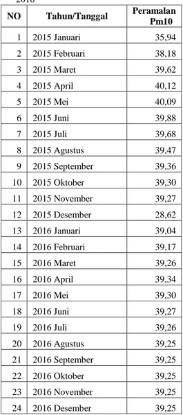 Tabel  11.  Peramalan  PM10  kota  Pekanbaru  tahun  2015- 2015-2016  NO  Tahun/Tanggal  Peramalan  Pm10  1  2015 Januari  35,94  2  2015 Februari  38,18  3  2015 Maret  39,62  4  2015 April  40,12  5  2015 Mei  40,09  6  2015 Juni  39,88  7  2015 Juli  39