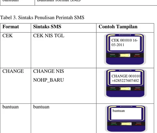 Tabel 3. Sintaks Penulisan Perintah SMS  