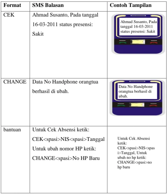 Tabel 5. SMS sender 