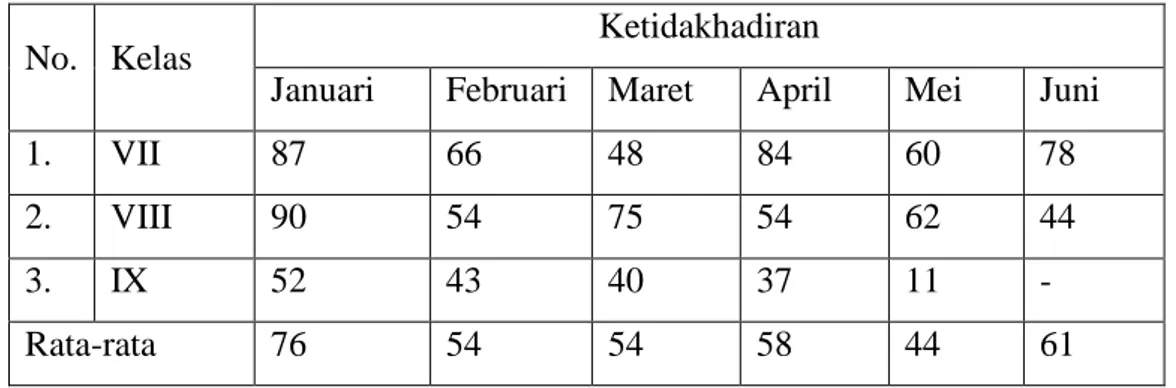 Tabel 1. Ketidakhadiran Siswa SMP Negeri 1 Tambak dari bulan Januari s/d Juni  Tahun 2009
