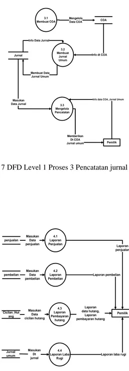 Gambar 7 DFD Level 1 Proses 3 Pencatatan jurnal Akuntansi 