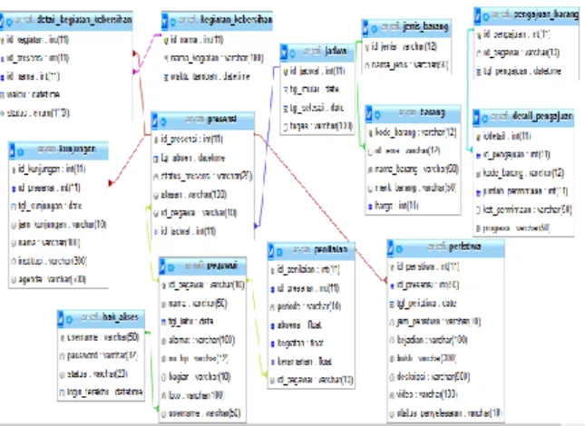 Gambar 3 - 14   Diagram UseCase  3.4 Perancangan Basis Data 