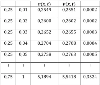 Gambar 1. Solusi analitik persamaan Fokker-Planck (6)  Sedangkan  plot  solusi  numerik  dengan  metode  garis sebagai berikut: 