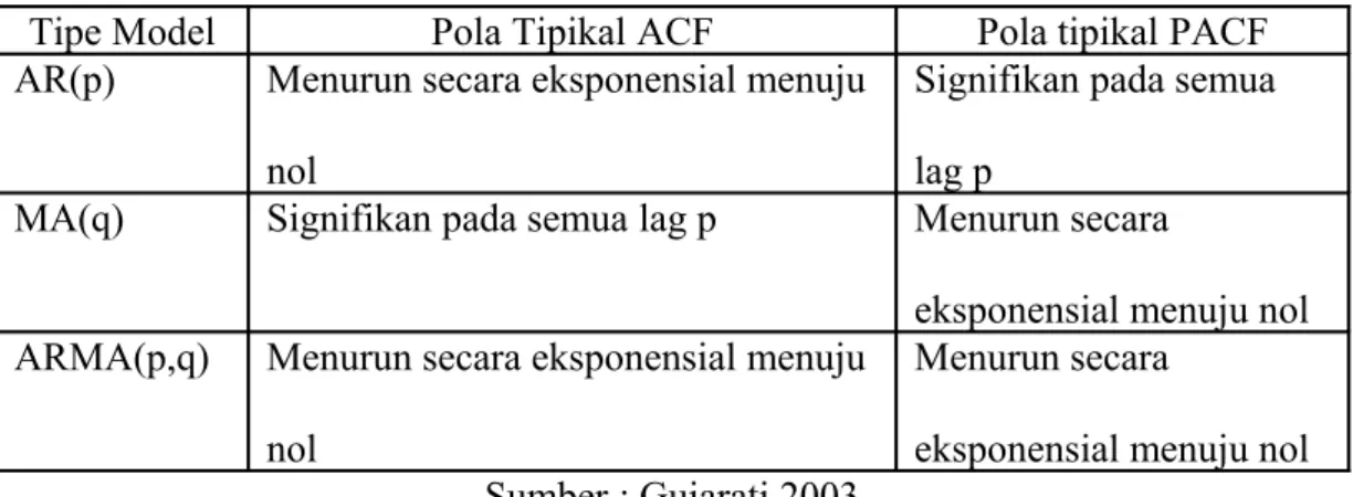 Tabel 3.2 Pola ACF dan PACF