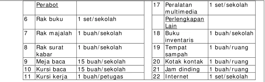 Tabel Sarana Laboratorium Biologi 