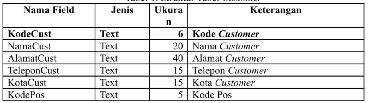 Tabel 1. Struktur Tabel Customer Nama Field Jenis Ukura